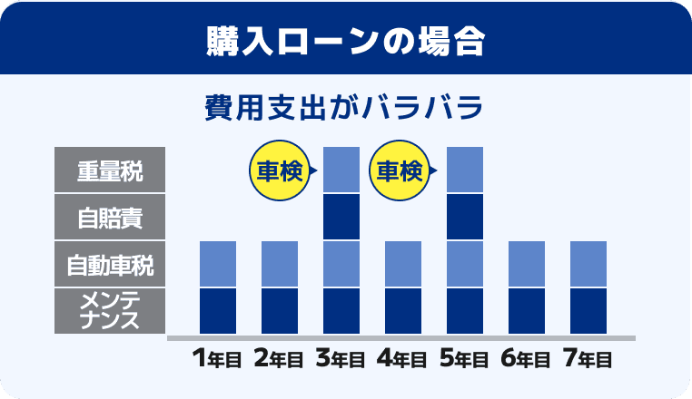 購入ローンの場合 費用支出がバラバラ