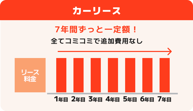 カーリース 7年間ずっと一定額! 全てコミコミで追加費用なし